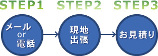 STEP1.メールor電話→STEP2.現地出張→STEP3.お見積り